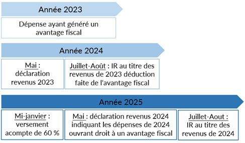 Réductions et crédits d'impots, gérer accompte 60% en 2024